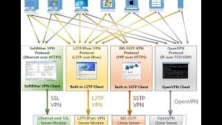 How To Install Softether VPN Server And Connect Via Softether VPN Client [upl. by Cora830]