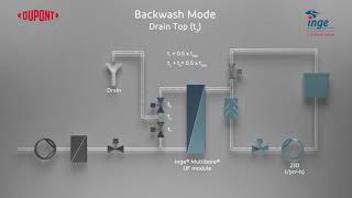 Ultrafiltration process  Filtration Backwash [upl. by Ruddie54]