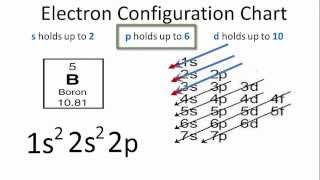 Boron Electron Configuration [upl. by Solhcin]