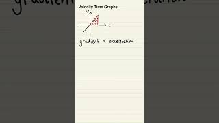 Velocity Time Graphs [upl. by Tterrag]