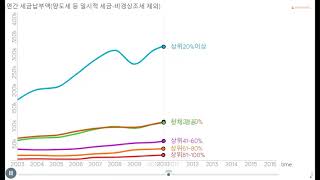 국민의 절반은 세금을 전체 평균보다 적게 낸다소득5분위별 가구당 세금 납부액 통계 [upl. by Nosam]