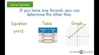 Relate equations tables and graphs of functions [upl. by Oahc834]