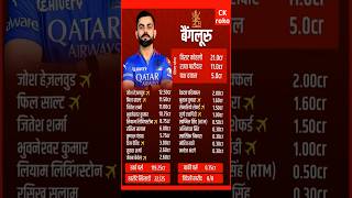 RCB News Squad ipl 2025 cricket ipl2025 rcb shorts ytshots megaauction viratkohli rohitsharm [upl. by Kohn420]