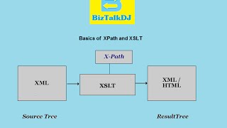 XPath and XSLT Basics [upl. by Xylon]