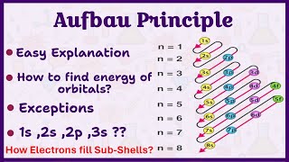 Aufbau Principle  How to find Energy of Subshells and Orbitals [upl. by Guttery]