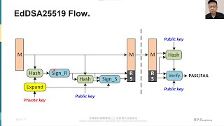 密碼學的電路實現六 橢圓曲線加密 Circuit Implementation of Cryptography Part 6  Elliptic Curve Cryptography [upl. by Minton636]