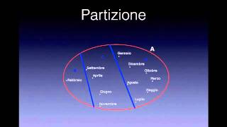 Operazioni tra insiemi Partizione di un insieme [upl. by Kinna]