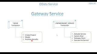 Video 1 OData Service  Introduction [upl. by Aggi]