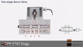 Servo valve working in hindi in detail [upl. by Niajneb]