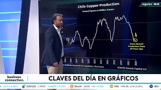 Tensión en torno al cobre y la transición energética Chile en el mínimo de producción en 18 años [upl. by Adnirol547]