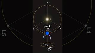 Gravitational PARKING SPOTS  LAGRANGE POINTS lagrangepoint jwst parkersolarprobe gravity fact [upl. by Goddart]