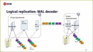 Logical Change Records the logical WALs  Ashutosh Bapat  PGCon 2022 [upl. by Sivraj]