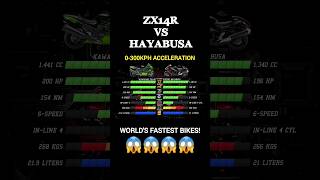 ZX14R vs HAYABUSA 🔥zx14r hayabusa kawasaki suzuki fyp shorts viral fypシ゚viral [upl. by Panter]