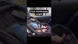 Here is the month by month Baby weight06m newborn babyweight parenting shorts viralvideo [upl. by Lattie821]