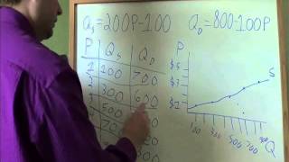 Economics Example 1  Supply and demand schedule graph equilibrium [upl. by Aniale]