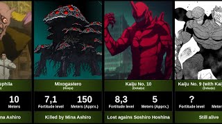 ALL KAIJU FORTITUDE LEVEL IN KAIJU NO 8 [upl. by Ardekal]