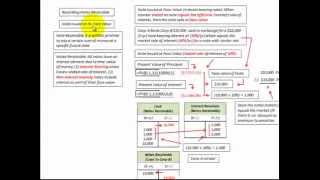 Note Receivable Issued At Face Value Stated Interest Rate Equals Market Interest Rate [upl. by Agnew]