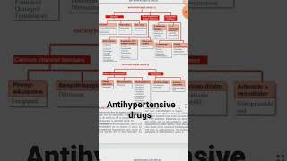 Antihypertensive drugs classification drugs used in hypertension chapter 5  pharmacology [upl. by Fidellia]