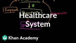 Healthcare system overview  Health care system  Heatlh amp Medicine  Khan Academy [upl. by Claudina]