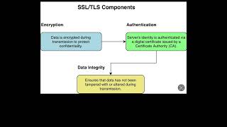 How SSLTLS Works Simplified Handshake Process Explained [upl. by Cinnamon]