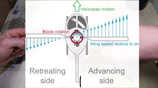 Advancing  Retreating Blades on Helicopters [upl. by Eleon805]