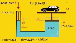 Pascals law explained with full details and animationhydraulic lift working principle [upl. by Hotchkiss]