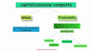 Capitalizzazione composta [upl. by Ynnep]