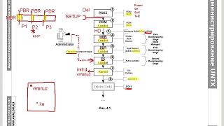 Администрирование Linux часть 22 Начальная загрузка операционной системы [upl. by Cnut]
