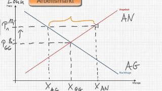 VWL  Arbeitsmarktmodell [upl. by Anerbes]