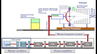 EUVL Part2 ASML EUV Light Source [upl. by Frick]