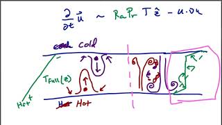 45 intuition for nonlinear convection [upl. by Ephram847]