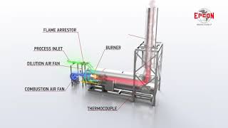 How does a Direct Fired Thermal Oxidizer DFTO work [upl. by Jeannine794]