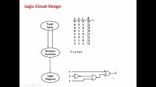 CPEN08 Module 7  Analysis and Design of a Combinational Circuit [upl. by Esidnac]