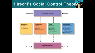 Unit 5 Psych Social Control Theory of Crime [upl. by Ahsiel]