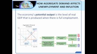 Module 43  Unemployment Inflation and the Business Cycle [upl. by Vigor]