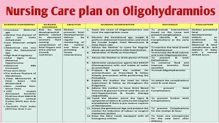 NCP 32 Nursing care plan on Oligohydramnios Gynecological Disorders [upl. by Cyrilla]