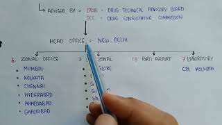 Central drug standard control organization CDSCO  organization of cdsco  cdsco Full form [upl. by Shewmaker309]