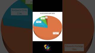 Resultados Preliminares a Nivel Nacional resultado no oficiales Fuente Encuesta en 45 seccionales [upl. by Hoeve315]