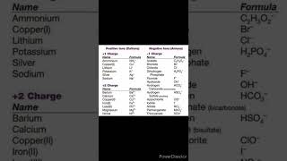 charges of cations and anions basics of chemistry [upl. by Eriam]