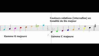 Comparaison des modes majeurs de C et de G [upl. by Aner]