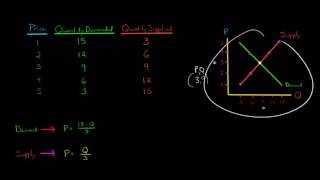 How to Find the Equilibrium Mathematically [upl. by Jempty792]