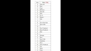 Excel Shortcut Keys from Ctrl A to Ctrl Z [upl. by Elatnahs240]