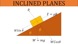 Introduction to Inclined Planes and Coefficient of Friction [upl. by Doomham]