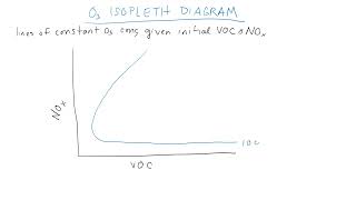 Tropospheric ozone chemistry part 2 [upl. by Onig]