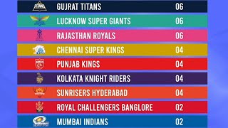 IPL Points Table Match by Match  Ipl Champions  IPL 2023  IPL Highlights [upl. by Halliday586]