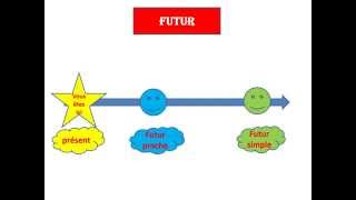 Le futur simple et le futur proche [upl. by Eyr]