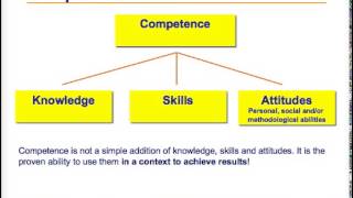 Competence Based Teaching amp Learning [upl. by Halihs]