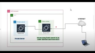 Design an Architecture to access windows server from Linux [upl. by Jobyna]