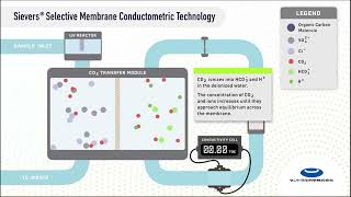 Sievers ガス透過膜式導電率測定方式のご紹介 【セントラル科学】 [upl. by Miarzim]