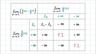 Algebra dei Limiti  Limite della Differenza [upl. by Issie]